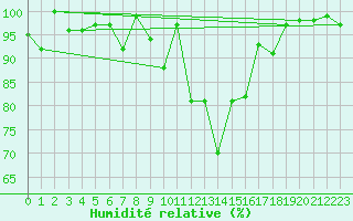 Courbe de l'humidit relative pour Payerne (Sw)