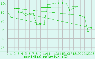 Courbe de l'humidit relative pour Napf (Sw)