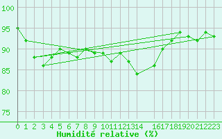 Courbe de l'humidit relative pour Retie (Be)