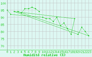 Courbe de l'humidit relative pour Borkum-Flugplatz
