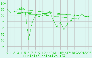 Courbe de l'humidit relative pour Landivisiau (29)