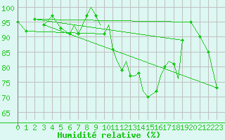 Courbe de l'humidit relative pour Guernesey (UK)