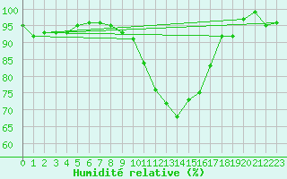 Courbe de l'humidit relative pour Lough Fea