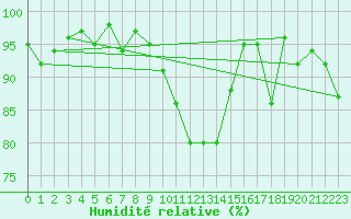 Courbe de l'humidit relative pour Chur-Ems