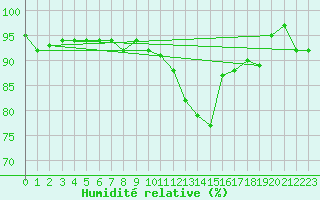 Courbe de l'humidit relative pour Grandfresnoy (60)