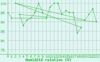 Courbe de l'humidit relative pour Saentis (Sw)