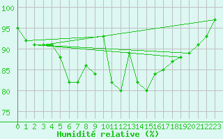 Courbe de l'humidit relative pour Oulu Vihreasaari