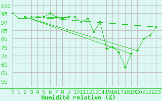 Courbe de l'humidit relative pour Monts-sur-Guesnes (86)