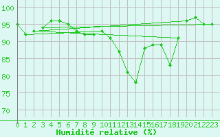 Courbe de l'humidit relative pour Klippeneck