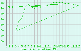 Courbe de l'humidit relative pour La Dle (Sw)