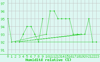 Courbe de l'humidit relative pour Treize-Vents (85)
