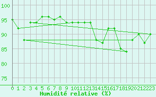 Courbe de l'humidit relative pour Saalbach