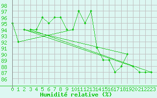 Courbe de l'humidit relative pour Vernouillet (78)