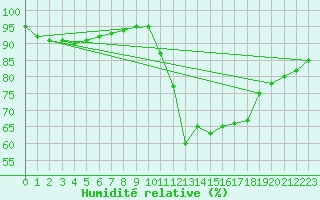 Courbe de l'humidit relative pour Avord (18)