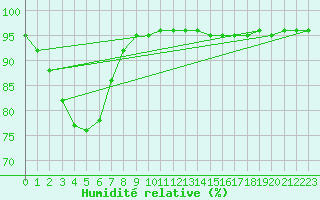 Courbe de l'humidit relative pour Christnach (Lu)
