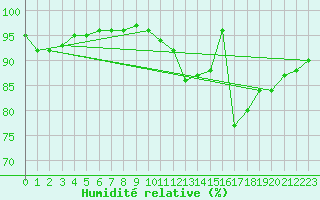 Courbe de l'humidit relative pour Saint-Brevin (44)
