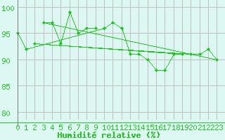 Courbe de l'humidit relative pour Clermont de l'Oise (60)