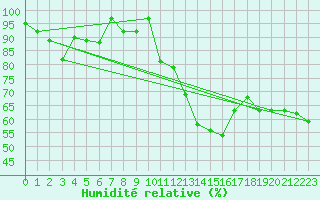 Courbe de l'humidit relative pour Oron (Sw)