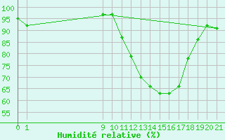 Courbe de l'humidit relative pour Isle-sur-la-Sorgue (84)