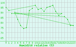 Courbe de l'humidit relative pour Kleine-Brogel (Be)