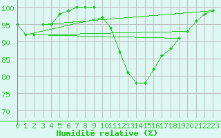 Courbe de l'humidit relative pour Lake Vyrnwy