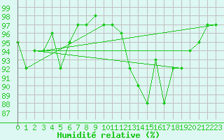 Courbe de l'humidit relative pour Weybourne