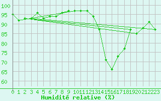 Courbe de l'humidit relative pour Vernouillet (78)