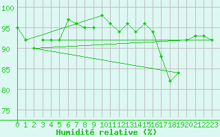 Courbe de l'humidit relative pour Mouilleron-le-Captif (85)