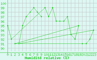 Courbe de l'humidit relative pour Bouligny (55)