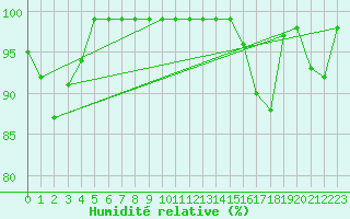 Courbe de l'humidit relative pour Sierra de Alfabia