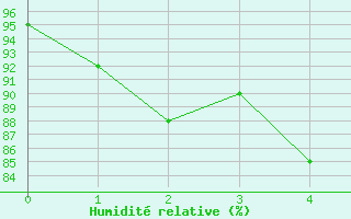 Courbe de l'humidit relative pour Iriomotejima