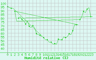 Courbe de l'humidit relative pour Zurich-Kloten