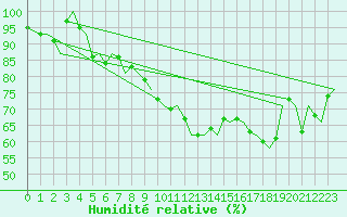 Courbe de l'humidit relative pour Zurich-Kloten