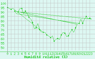 Courbe de l'humidit relative pour Wattisham