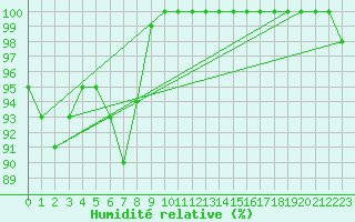 Courbe de l'humidit relative pour Cap de la Hve (76)