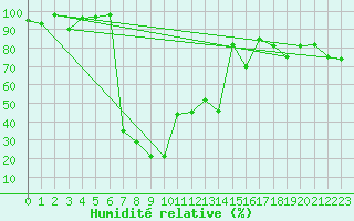 Courbe de l'humidit relative pour Jungfraujoch (Sw)