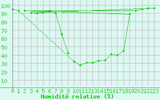 Courbe de l'humidit relative pour La Brvine (Sw)