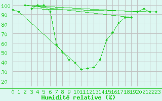 Courbe de l'humidit relative pour Erzincan