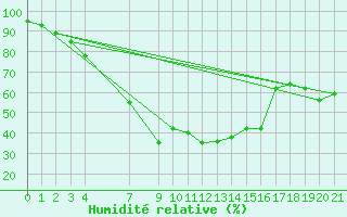 Courbe de l'humidit relative pour Gschenen