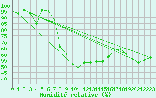 Courbe de l'humidit relative pour Freudenstadt
