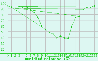 Courbe de l'humidit relative pour Wutoeschingen-Ofteri
