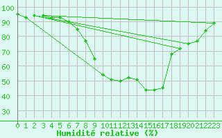 Courbe de l'humidit relative pour Wels / Schleissheim