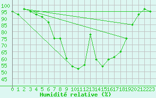 Courbe de l'humidit relative pour Kloten