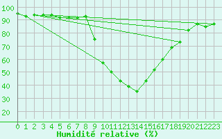 Courbe de l'humidit relative pour Reit im Winkl