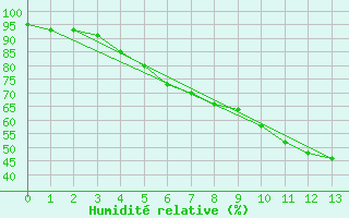 Courbe de l'humidit relative pour Suomussalmi Pesio