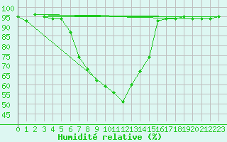 Courbe de l'humidit relative pour Punkaharju Airport