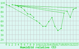 Courbe de l'humidit relative pour Weissenburg