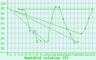 Courbe de l'humidit relative pour Diepholz