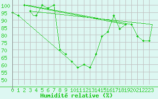 Courbe de l'humidit relative pour Falconara