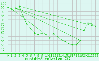 Courbe de l'humidit relative pour Harsfjarden